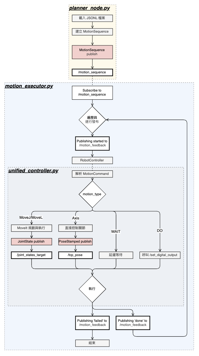 rak_flowchart